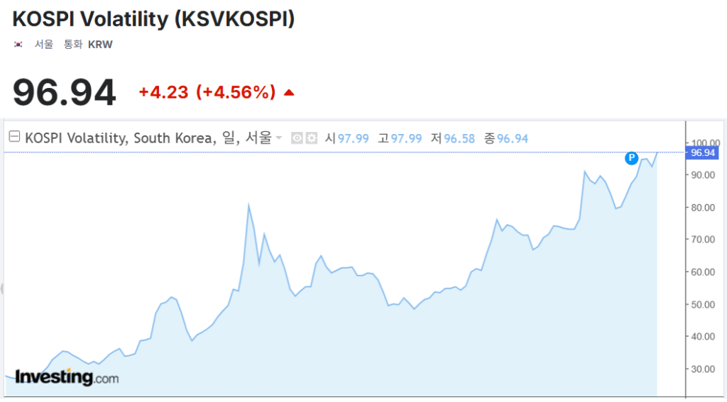 96.94를 기록한 VKOSPI 차트