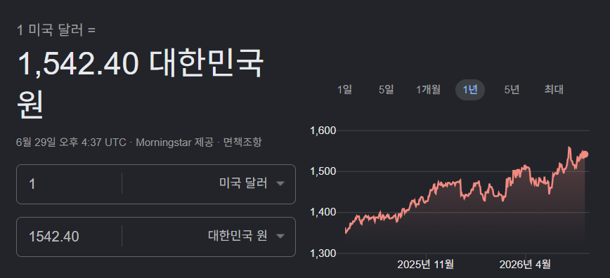 지속적으로 하락하는 원화의 가치