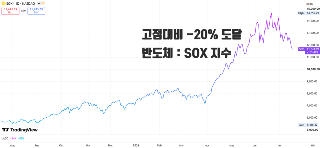 SOX 지수의 최근 1년 차트