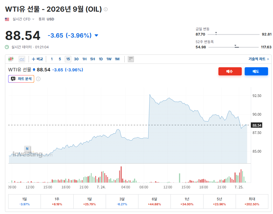 미-이란 갈등으로 WTI유 가격이 다시 급등하고 있습니다.