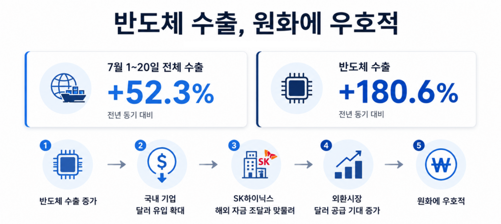 늘어나는 반도체 수출이 환율 안정화에 보탬이 되고 있습니다.