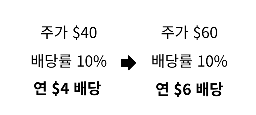 배당률이 유지되는 ETF는 주가가 상승함에 따라서 배당금이 함께 상승하는 효과를 누릴 수 있다.