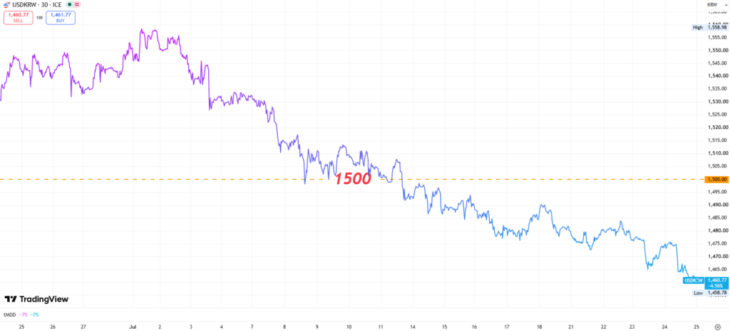 1500원이 붕괴된 원달러 환율 차트 (최근 1개월)