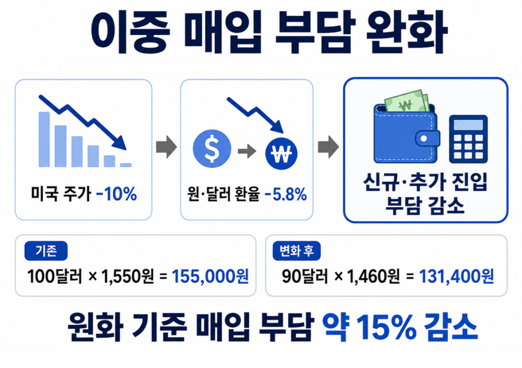 한국 투자자의 미국 주식 투자 시 겪는 이중매입 부담이 감소되고 있음을 표현한 인포그래픽