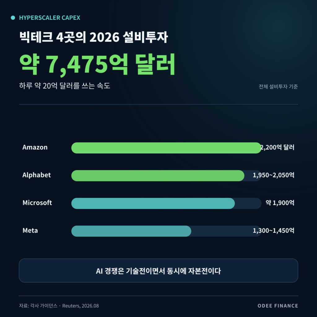 하이퍼스케일러들의 팽창하는 AI 투자 경쟁
