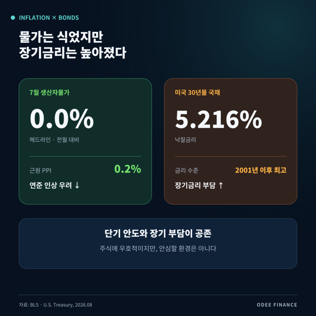 26년 7월 PPI 생산자 물가와 미국 30년물 국채 낙찰금리 수준
