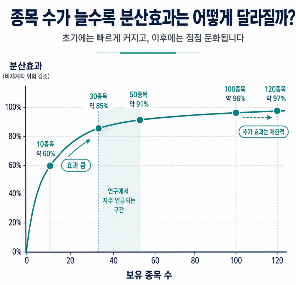 보유종목 수에 따른 분산효과