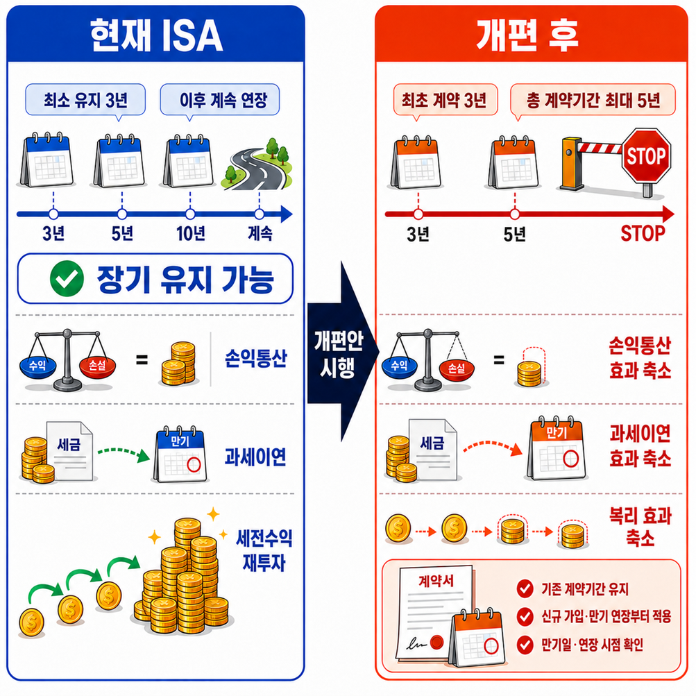 ISA 개편안 내용 중 만기와 관련된 부분을 요약한 인포그래픽.