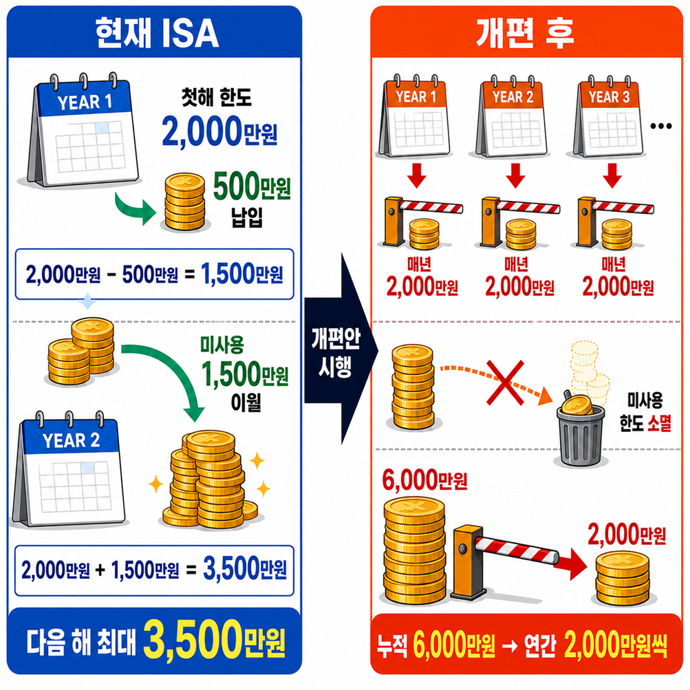 ISA 개편안 내용 중 한도와 관련된 부분을 요약한 인포그래픽.