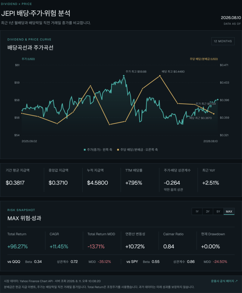 JEPI 배당, 주가, 위험을 분석한 리포트