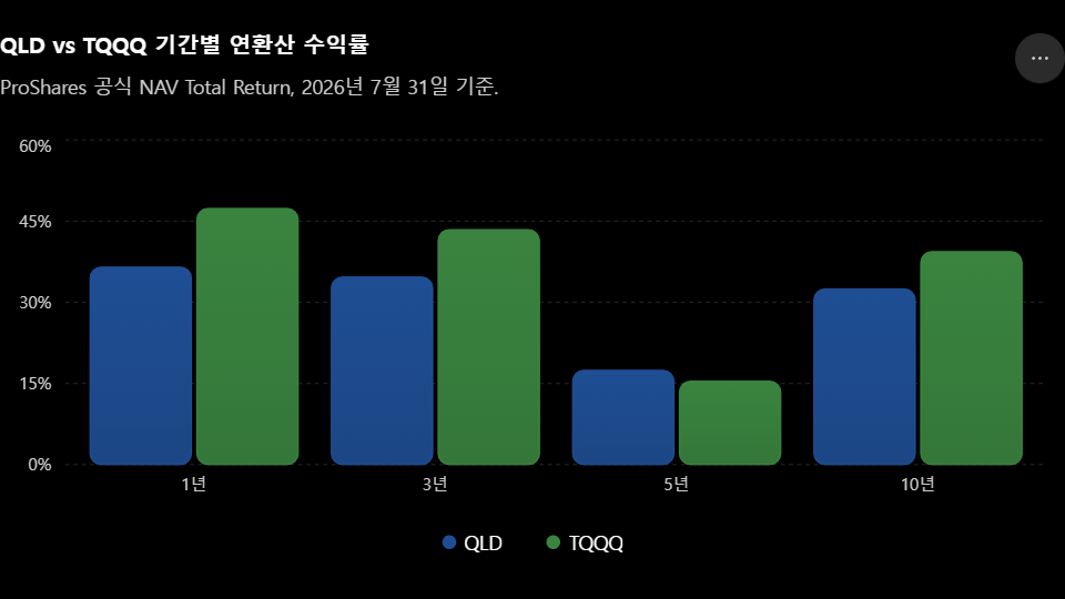QLD, TQQQ 기간별 연환산 수익률