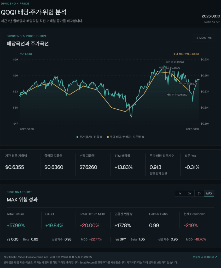 QQQI 배당, 주가, 위험을 분석한 리포트