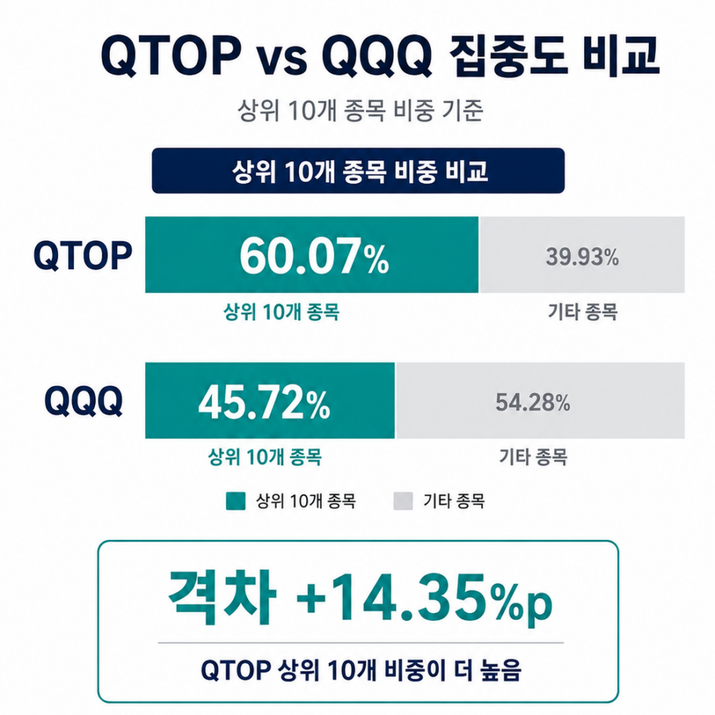 QTOP 투자 집중도를 QQQ와 비교한 인포그래픽