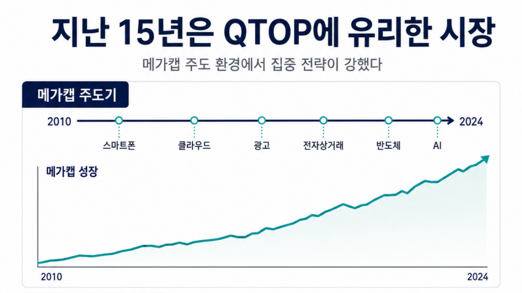 QTOP에 유리했던 지난 15년