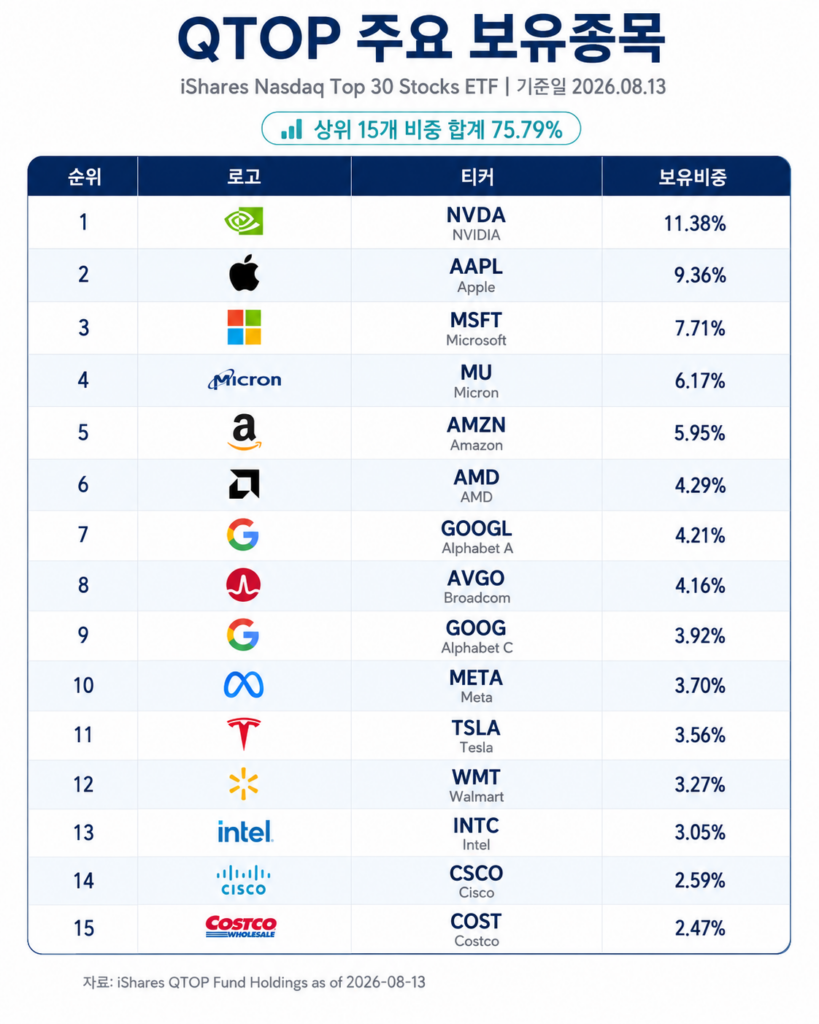 QTOP ETF가 투자하는 상위 15종목과 비중을 나타낸 표
