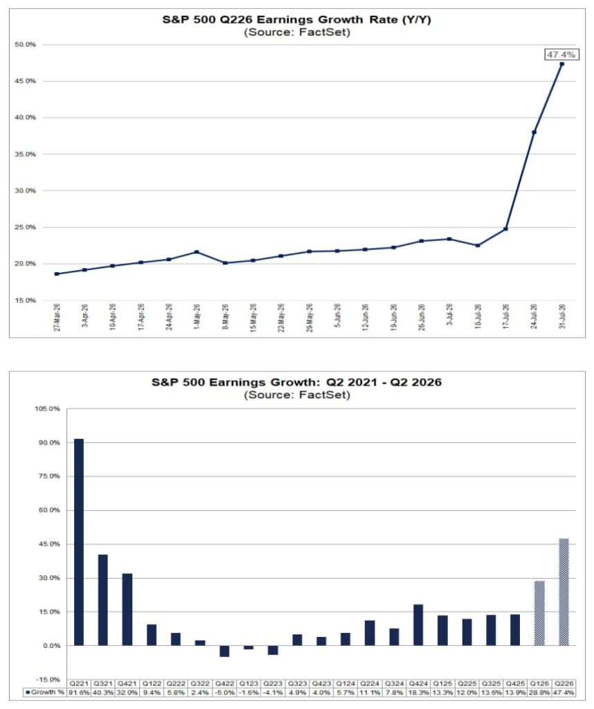 2026년 2분기 S&P500 이익 성장률 전망이 3월 18.6%에서 7월 47.4%까지 상승한 추이와 2021년 2분기부터 2026년 2분기까지 분기별 이익 성장률을 비교한 FactSet 차트