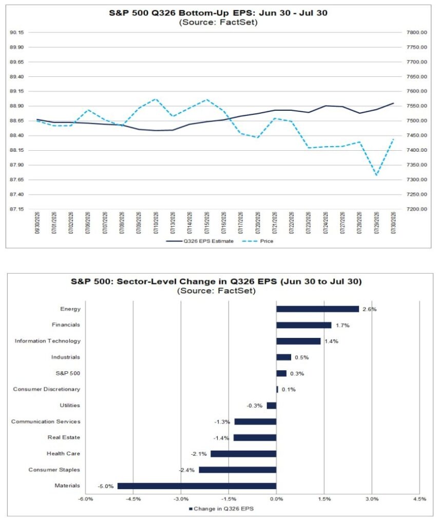 2026년 6월 30일부터 7월 30일까지 S&P500의 3분기 EPS 전망치가 88.67달러에서 88.95달러로 상승한 추이와 업종별 EPS 전망 변화율을 보여주는 FactSet 차트