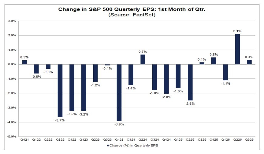 2021년 4분기부터 2026년 3분기까지 분기 첫 달에 나타난 S&P500 EPS 추정치 변화율을 비교한 FactSet 차트