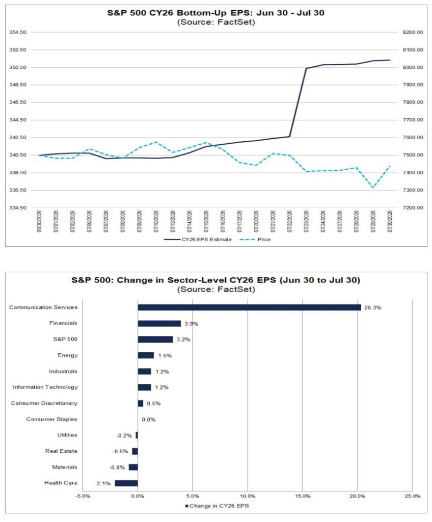 2026년 6월 30일부터 7월 30일까지 S&P500 실적, 연간 EPS 전망치가 340.49달러에서 351.33달러로 3.2% 상승한 추이와 업종별 연간 EPS 전망 변화율을 보여주는 FactSet 차트