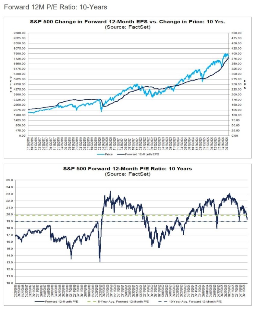 최근 10년간 S&P500 지수와 향후 12개월 EPS 추이, 현재 포워드 PER 19.6배와 5년 평균 19.9배 및 10년 평균 19.0배를 비교한 FactSet 차트