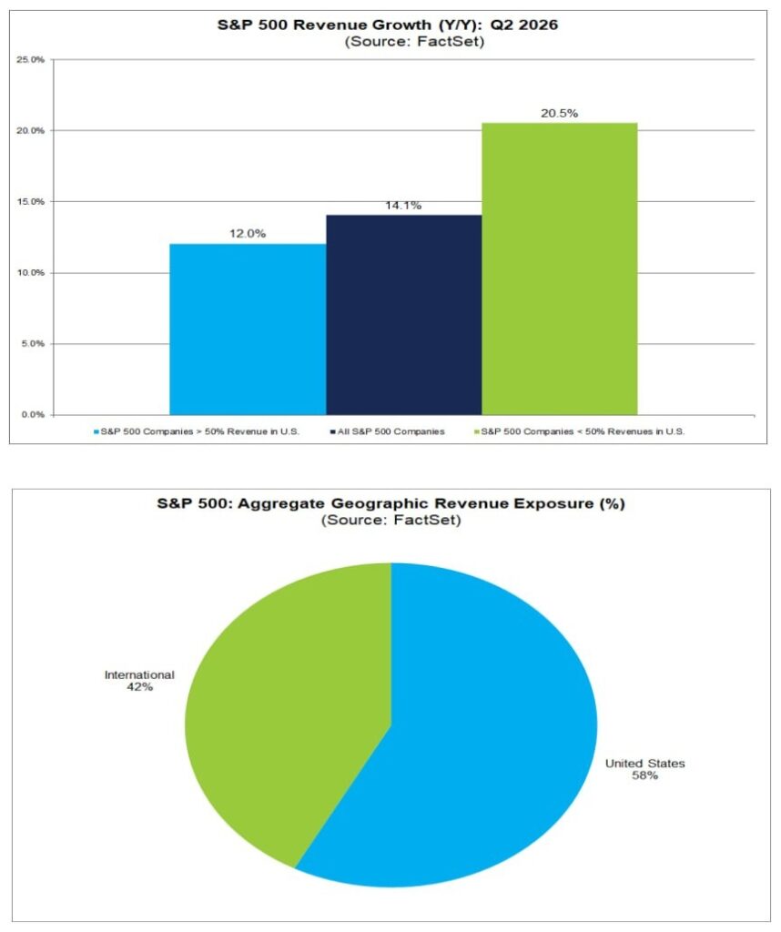 2026년 2분기 S&P500 기업의 미국 및 해외 매출 비중별 매출 성장률과 전체 매출의 미국 58%, 해외 42% 비중을 보여주는 FactSet 차트