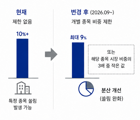 26년 9월 시행되는 SPMO 비중제한의 변경