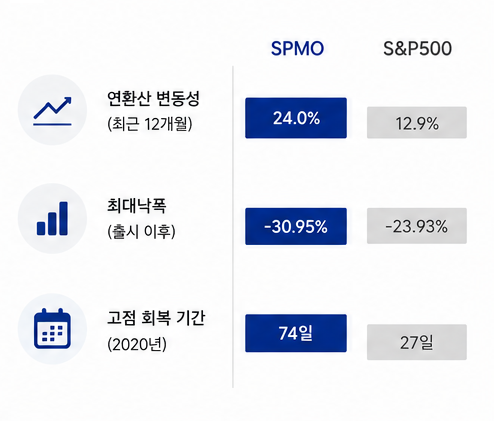 SPMO의 높은 변동성을 S&P500의 변동성과 비교