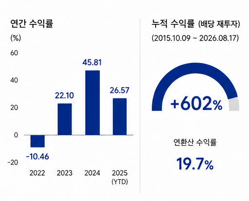 SPMO ETF의 과거 성과와 누적 수익률