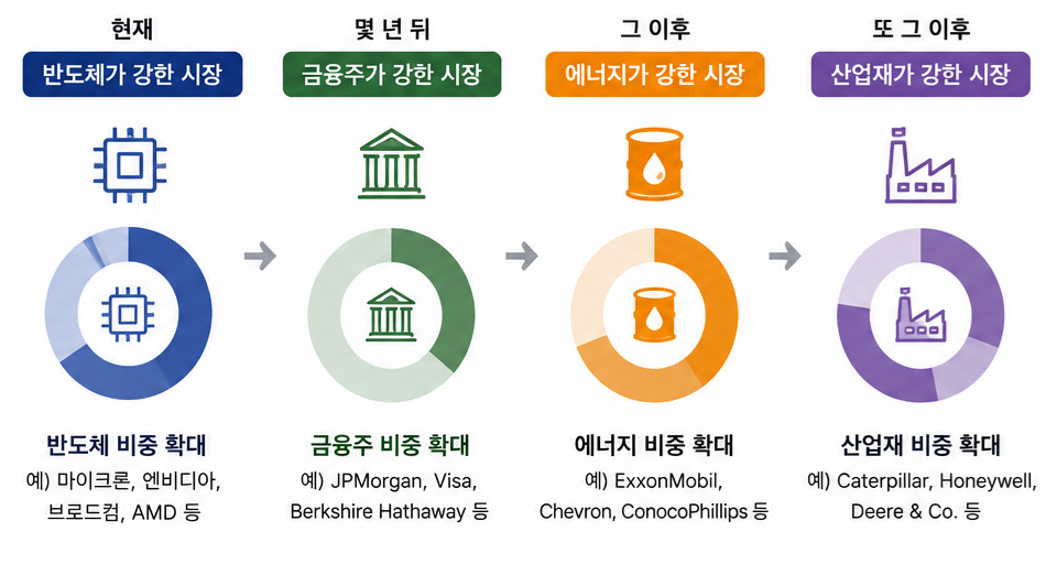 SPMO ETF의 포트폴리오 변화 모식도
