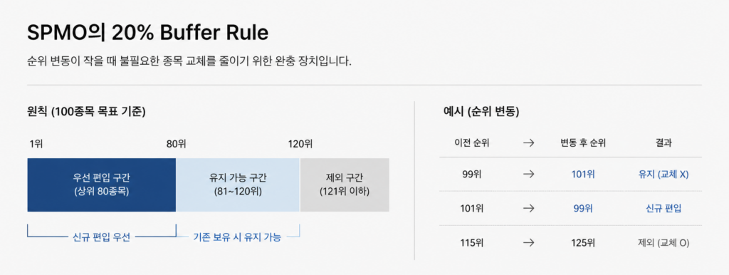 SPMO ETF의 20% Buffer Rule을 설명하는 이미지
