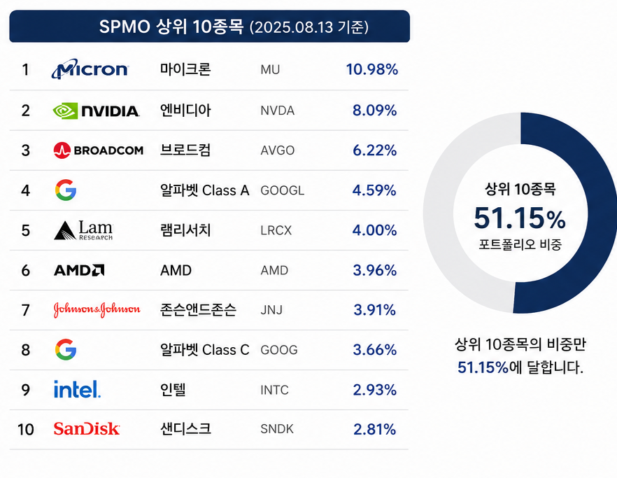 SPMO ETF의 상위 10종목 비중
