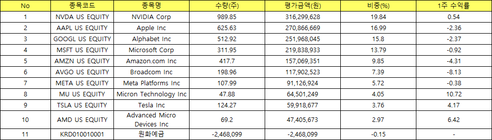 TIGER 미국테크TOP10INDXX의 구성종목