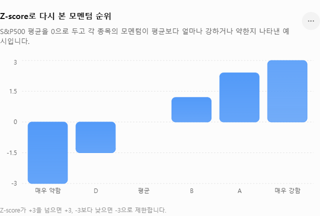 SPMO ETF의 Z-score 설명을 위한 차트