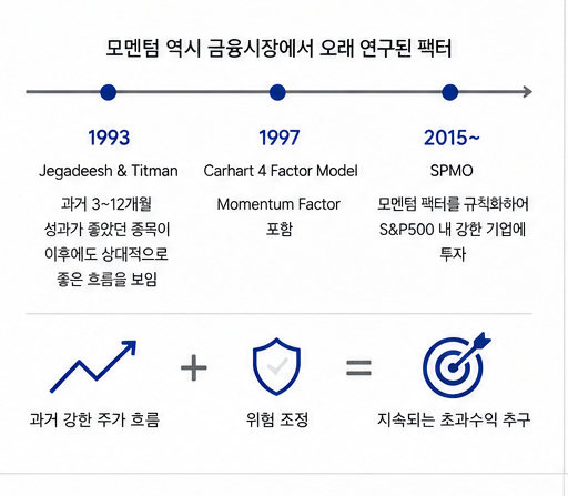 모멘텀 투자 연구의 역사를 요약한 이미지