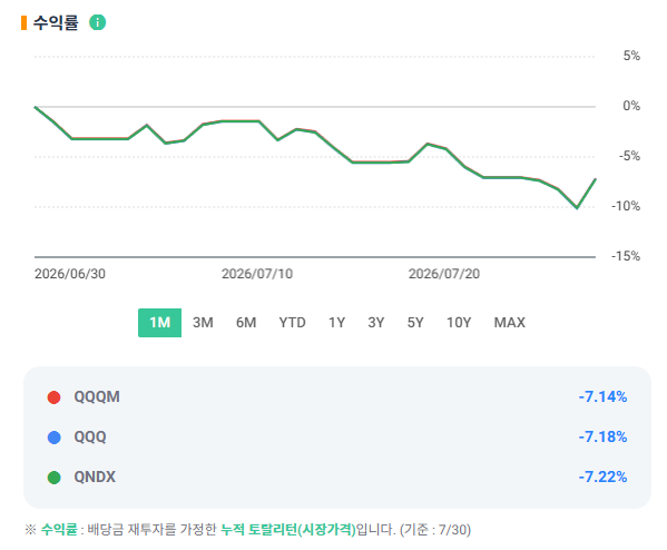 나스닥100 ETF 3종(QQQ, QQQM, QNDX)의 최근 1개월 수익률 차이를 나타낸 차트