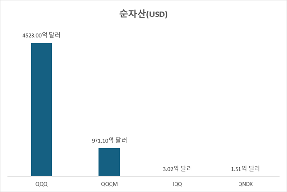 나스닥100 ETF 4종(QQQ, QQQM, IQQ, QNDX)의 순자산 규모를 나타낸 차트