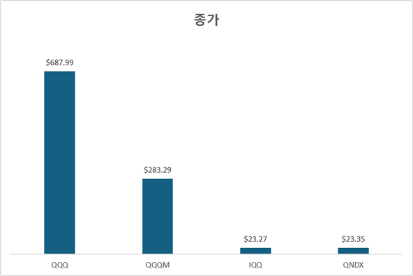 나스닥100 ETF 4종(QQQ, QQQM, IQQ, QNDX)의 마지막 영업일의 종가를 나타낸 차트