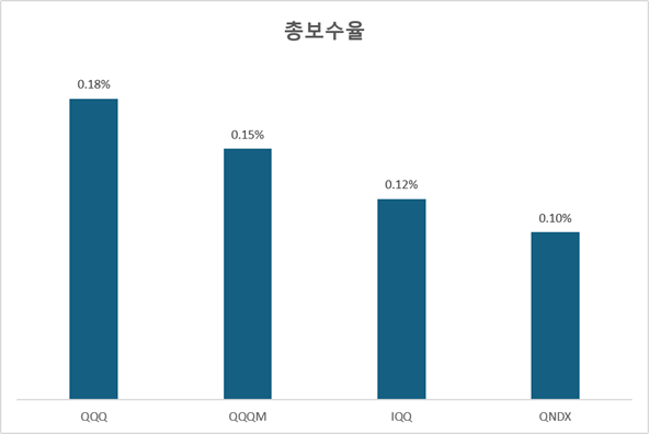 나스닥100 ETF 4종(QQQ, QQQM, IQQ, QNDX)의 총보수율을 나타낸 차트