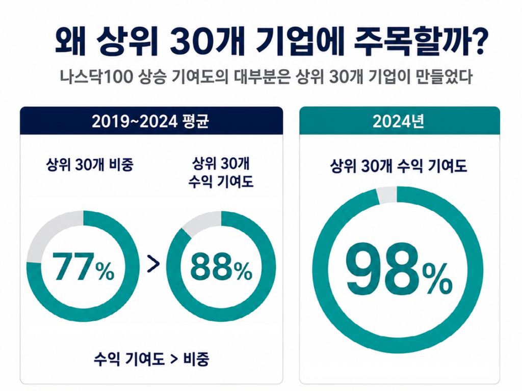 나스닥100 상승 기여도를 나타낸 인포그래픽