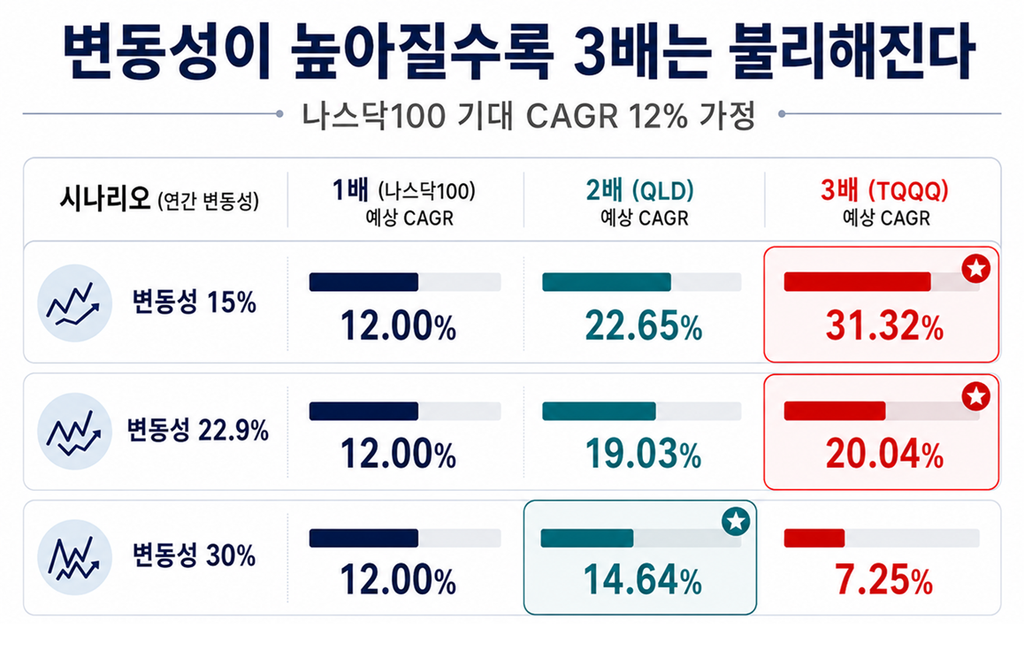 QLD와 TQQQ 변동성에 따라 변하는 수익률 비교. 과거보다 변동성이 조금만 더 커지면 QLD 장기투자가 가장 성과가 좋아질 여지가 있다.