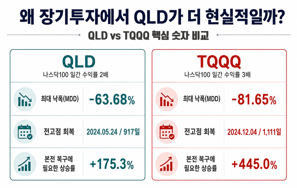 QLD와 TQQQ의 MDD와 전고점 회복에 걸린 시간을 나타낸 인포그래픽