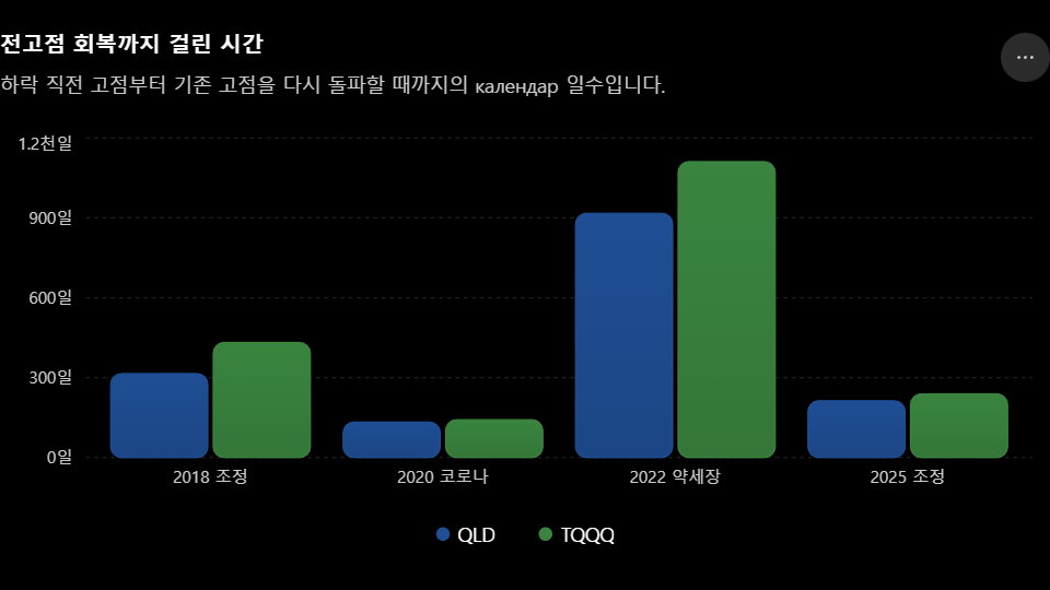전고점 회복까지 걸린시간 QLD, TQQQ