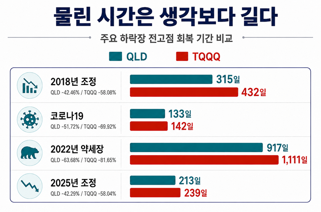 주요 하락장에서 QLD와 TQQQ 회복 기간의 비교