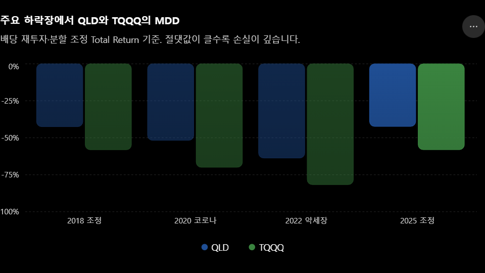 쥬요 하락장에서 QLD와 TQQQ의 MDD 비교