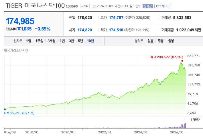 TIGER 미국나스닥100 ETF의 최근 10년 주가를 나타낸 차트