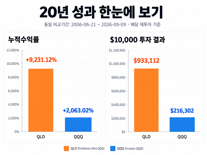 QLD 장기투자와 QQQ 장기투자 성과 비교(20년)