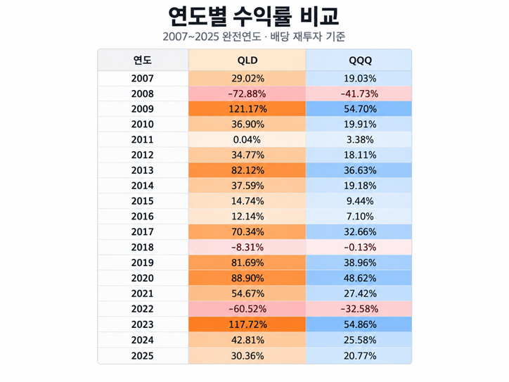 QLD와 QQQ의 2007년도 부터의 수익률 비교