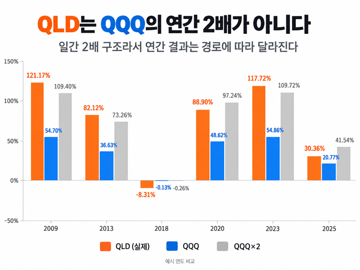 QLD는 QQQ의 연간 수익률의 2배를 목표로 하는 ETF가 아님을 설명하기 위한 그래프