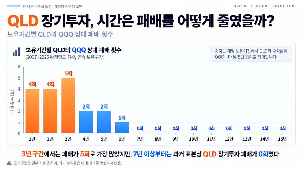 QLD 장기투자 보유기간별 QQQ 상대 승률 비교, 1년 78.9%, 3년 70.6%, 5년 86.7%, 7년 이상 100% 2007~2025년 완전연도 데이터를 이용해 계산한 QLD와 QQQ의 연속 보유기간별 승률입니다.