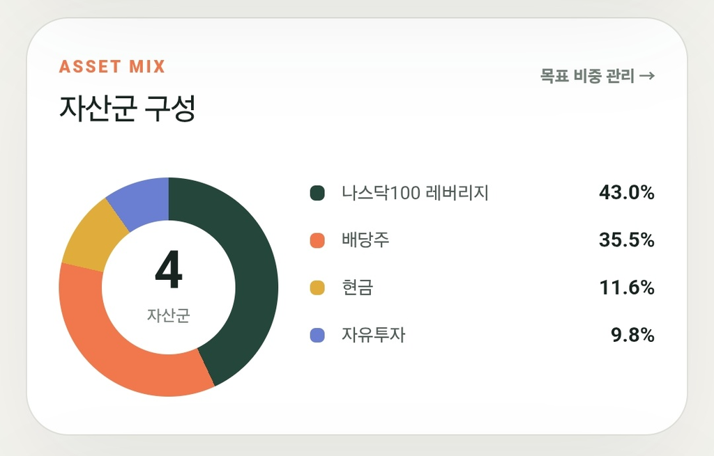 30대 부부 미국주식 포트폴리오 구성비를 나타낸 도넛형 차트